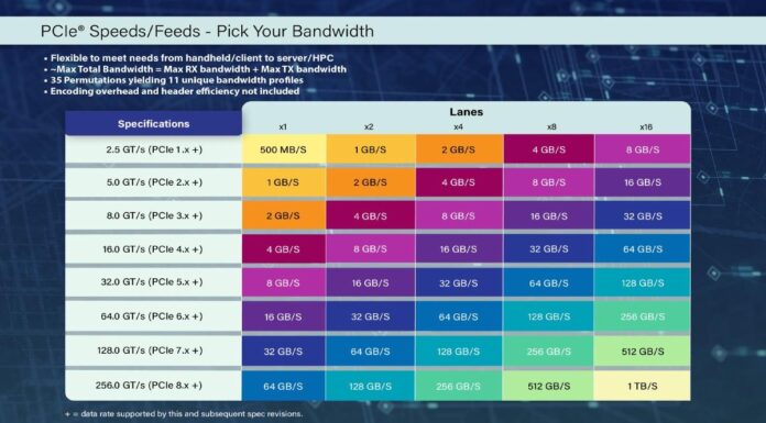 PCI-SIG PCIe 8.0 Specification Draft 0.5 Released PCI-SIG PCIe speeds and lane bandwidth table through PCIe 8.0
