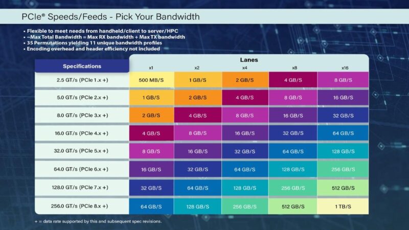 PCI-SIG PCIe speeds and lane bandwidth table through PCIe 8.0