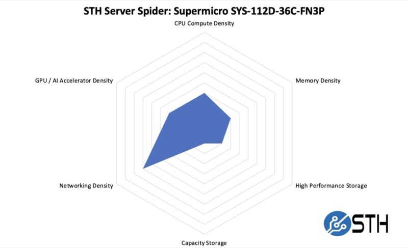 STH Server Spider Supermicro SYS-112D-36C-FN3P