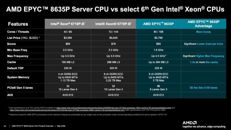 AMD EPYC 8005 Comparison To Intel Xeon 6 SoC