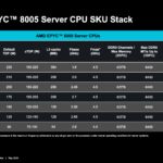 AMD EPYC 8005 SKU List And Pricing