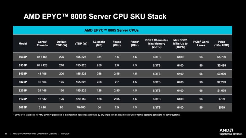 AMD EPYC 8005 SKU List And Pricing