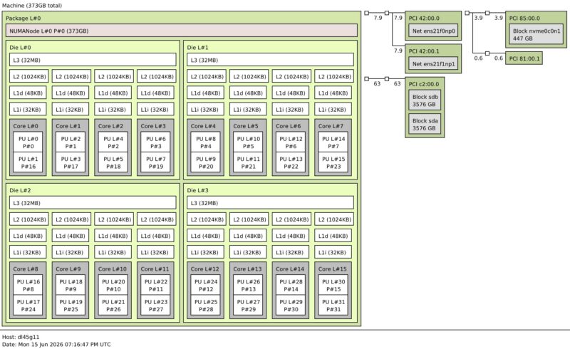 AMD EPYC 8125P In HPE ProLiant DL145 Gen11 Topology