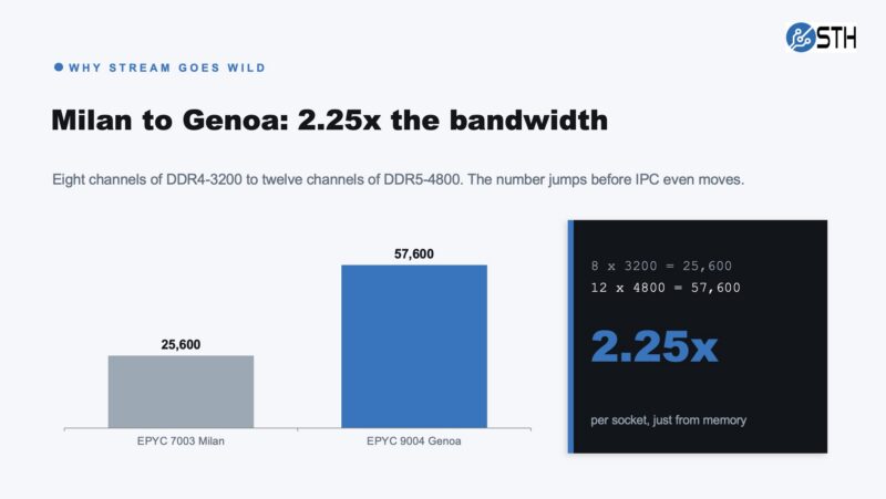 AMD EPYC Milan To Genoa Example DDR4 To DDR5