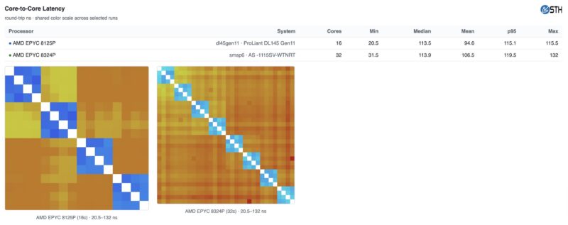AgentSTH Core To Core Latency AMD EPYC 8125P And 8324P