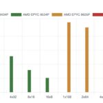 AgentSTH V7 AMD EPYC 8005 8004 And Intel Xeon 6 SoC Multi Agent Efficiency