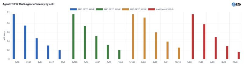 AgentSTH V7 AMD EPYC 8005 8004 And Intel Xeon 6 SoC Multi Agent Efficiency