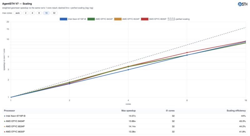 AgentSTH V7 AMD EPYC 8005 8004 And Intel Xeon 6 SoC Scaling To 16 Cores