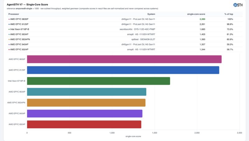 AgentSTH V7 AMD EPYC 8005 8004 And Intel Xeon 6 SoC Single Core