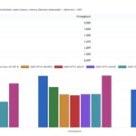 AgentSTH V7 AMD EPYC 8005 8004 And Intel Xeon 6 SoC Single Core Dimension Scores