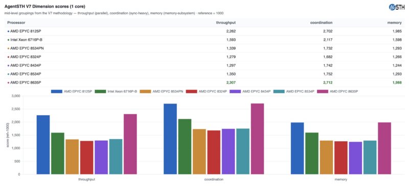 AgentSTH V7 AMD EPYC 8005 8004 And Intel Xeon 6 SoC Single Core Dimension Scores