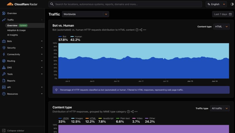 CloudFlare Bots Versus Humans 2026 06 14 At 9.06.42 PM