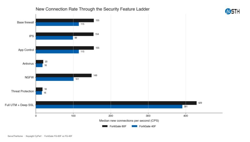 Fortinet FortiGate FG 60F STH CyPerf Connection Rate