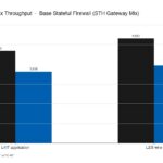 Fortinet FortiGate FG 60F STH CyPerf Max Throughput