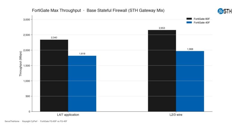 Fortinet FortiGate FG 60F STH CyPerf Max Throughput