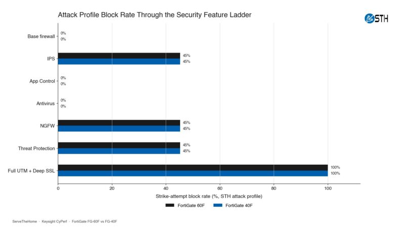 Fortinet FortiGate FG 60F STH CyPerf Max Throughput Attack Block Rate