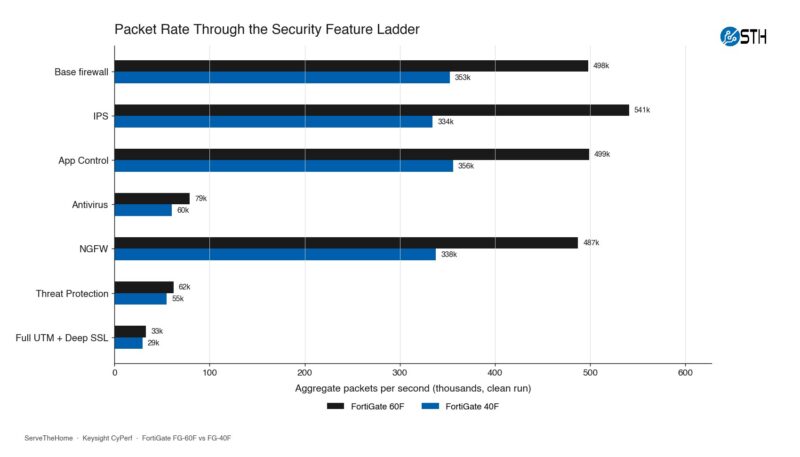 Fortinet FortiGate FG 60F STH CyPerf PPS