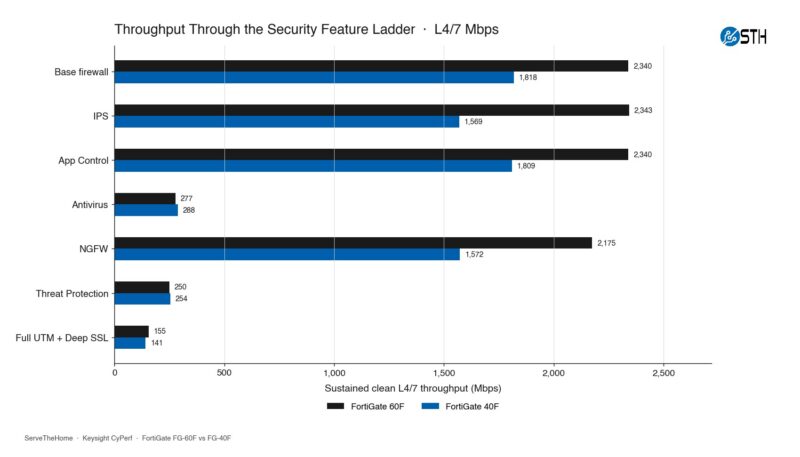 Fortinet FortiGate FG 60F STH CyPerf Security Ladder