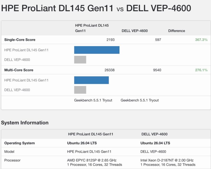 Geekbench 5 AMD EPYC 8125P Over Intel Xeon D 2187NT Base