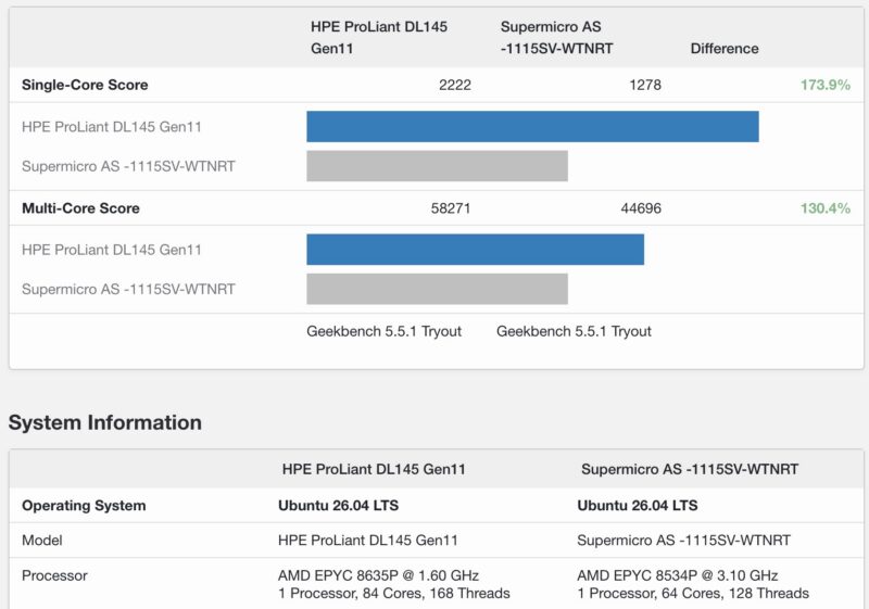 Geekbench 5 AMD EPYC 8635P 8534P