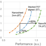 IBM Nanostack Projected Performance