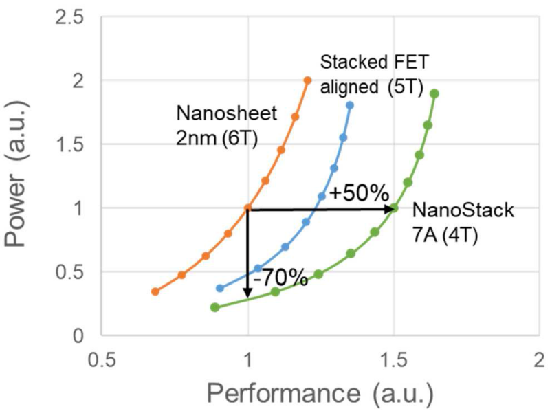 IBM Nanostack Projected Performance