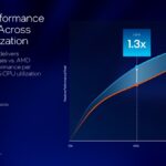 Intel Xeon 6+ performance efficiency across server utilization