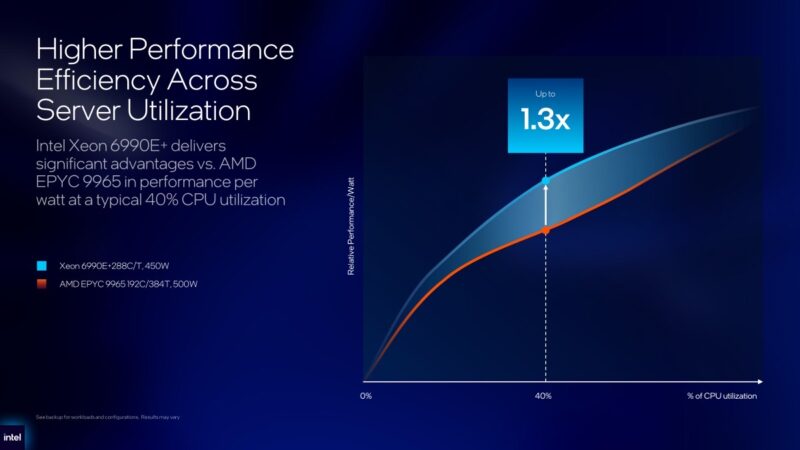 Intel Xeon 6+ performance efficiency across server utilization