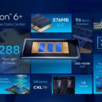 Intel Xeon 6+ architecture features including DDR5-8000 and 576 MB LLC