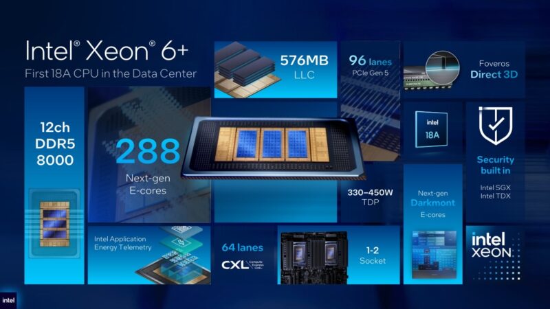 Intel Xeon 6+ architecture features including DDR5-8000 and 576 MB LLC