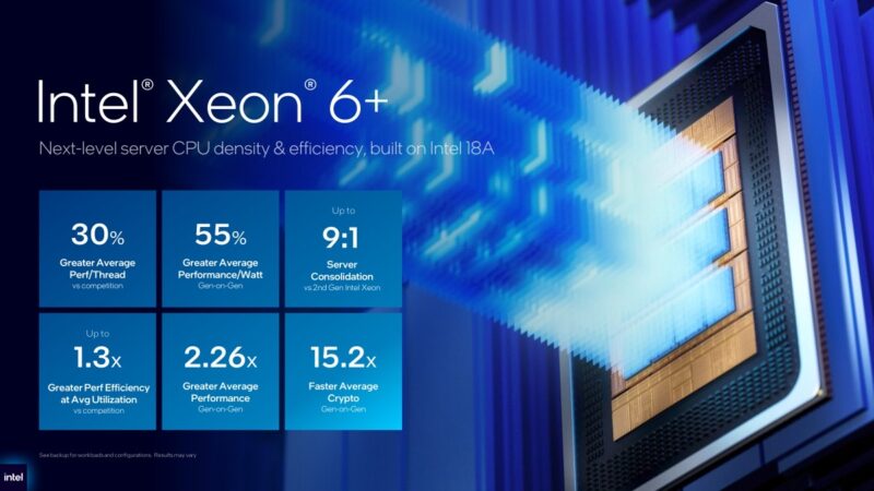 Intel Xeon 6+ summary metrics for performance and efficiency
