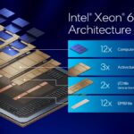 Intel Xeon 6+ tile architecture recap