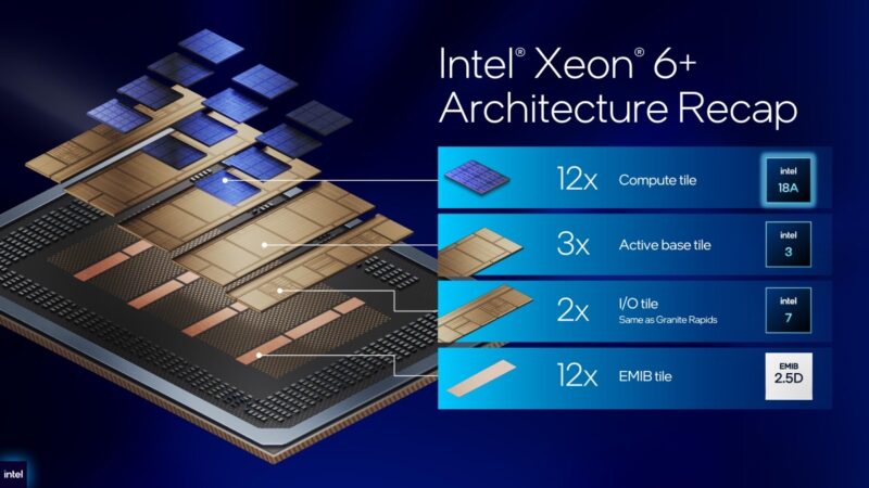 Intel Xeon 6+ tile architecture recap