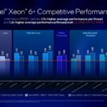 Intel Xeon 6+ competitive performance claims versus AMD EPYC 9965