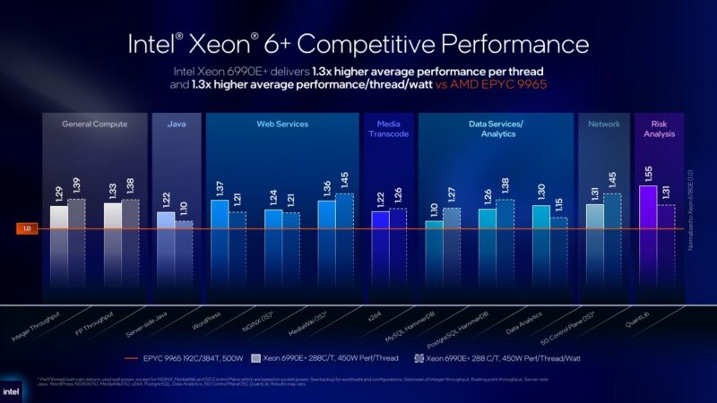 Intel Xeon 6+ competitive performance claims versus AMD EPYC 9965