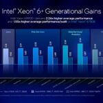 Intel Xeon 6+ generational performance and performance-per-watt claims