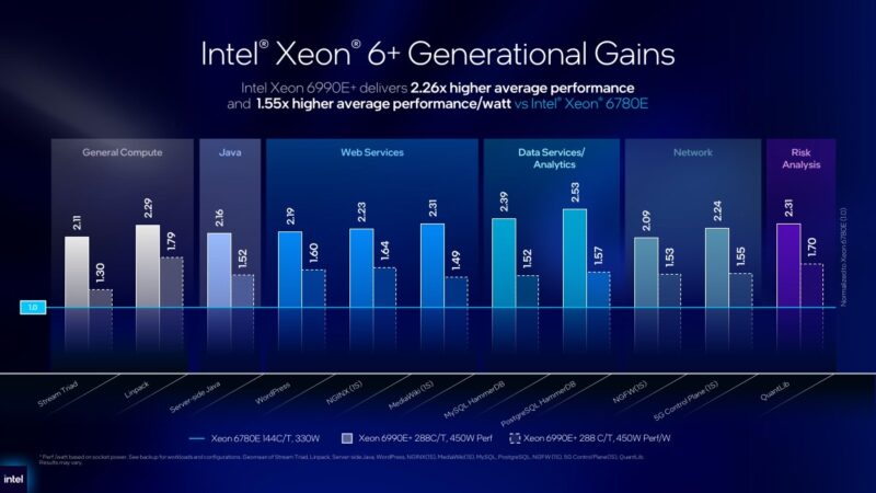 Intel Xeon 6+ generational performance and performance-per-watt claims