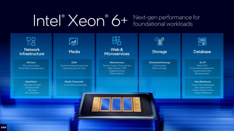 Intel Xeon 6+ network infrastructure workload targets