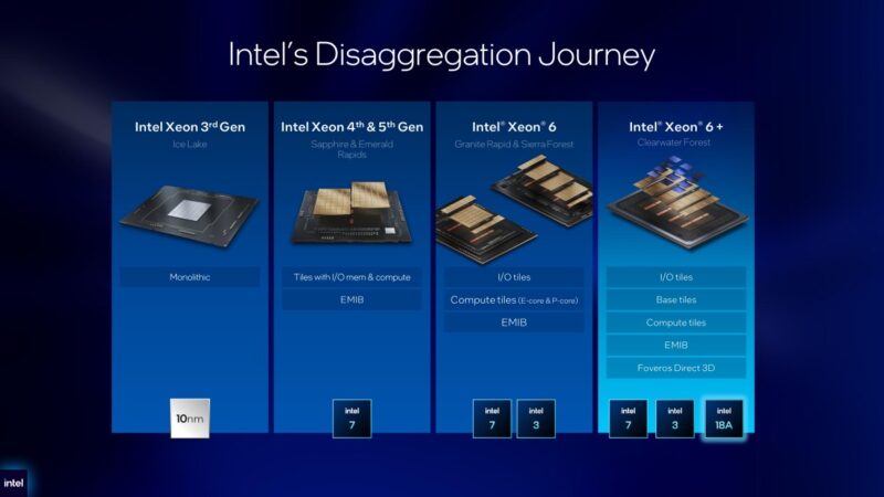 Intel disaggregation journey from monolithic Xeon to tiled Xeon 6+