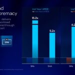 Intel Xeon 6+ security and crypto performance claims
