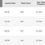 Intel Xeon 6+ Family At Launch