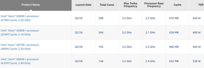 Intel Xeon 6+ Family At Launch