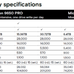 Micron 9650 SSD Key Specs