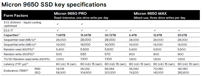 Micron 9650 SSD Key Specs