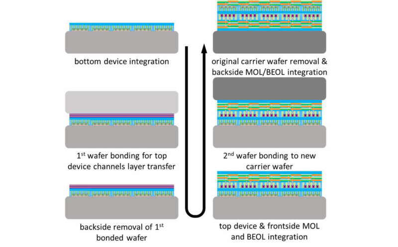 Nanostack High Level Process Flow