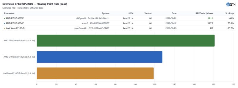 STH Estimated SPEC CPU2026 LLVM22 O3 FP Rate