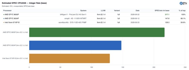 STH Estimated SPEC CPU2026 LLVM22 O3 Int Rate