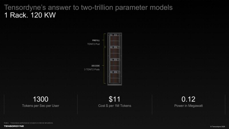 Tensordyne’s answer to two-trillion parameter models 1 Rack. 120 KW PREFILL TDN72 Pod DECODE