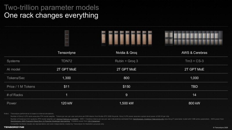 Two-trillion parameter models One rack changes everything Tensordyne Nvidia & Groq AWS & Cerebras