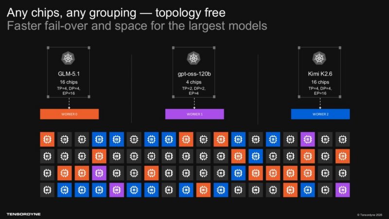Any chips, any grouping with topology-free failover and space for the largest models